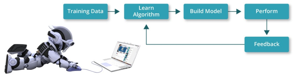 Scikit-learn, also known as sklearn, is an open-source library for machine learning in Python